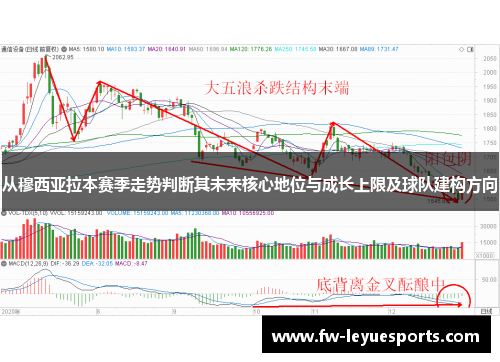 从穆西亚拉本赛季走势判断其未来核心地位与成长上限及球队建构方向